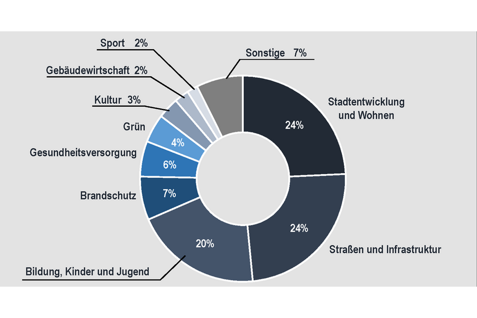 So verteilen sich die Investitionen der Stadt Coburg in den Jahren 2025 bis 2028