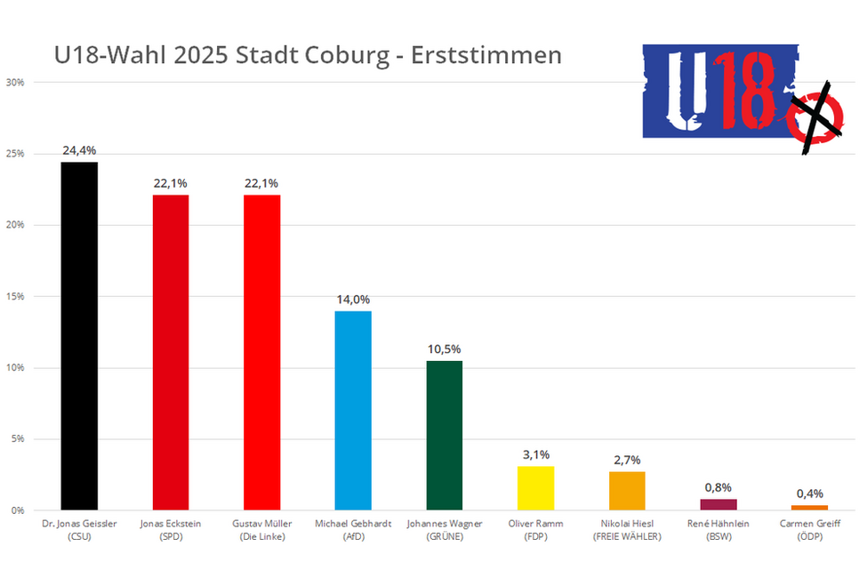 U18 Wahl 2025 Coburg - Erststimmen