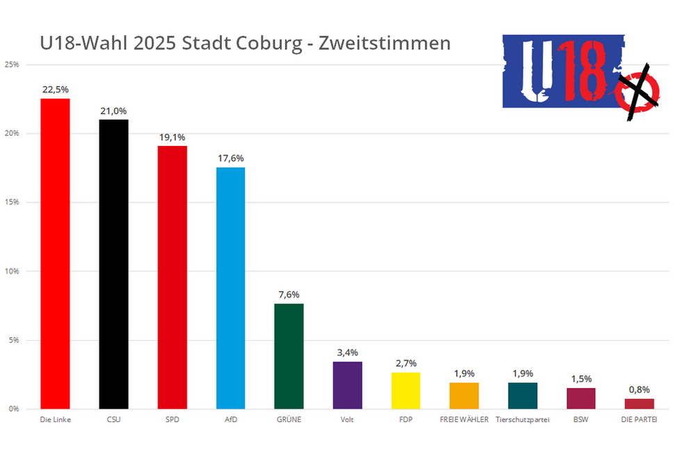 U18 Wahl 2025 Coburg - Zweitstimmen