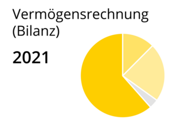 Bilanz 2021