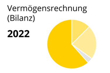 Bilanz 2022